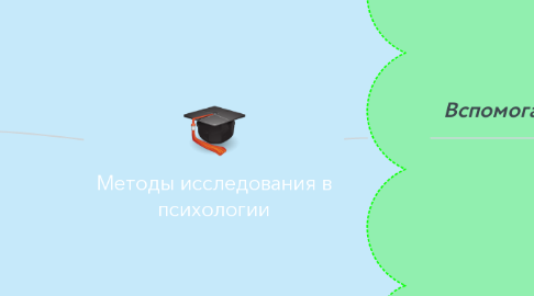 Mind Map: Методы исследования в психологии