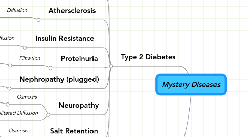 Mind Map: Mystery Diseases