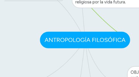 Mind Map: ANTROPOLOGÍA FILOSÓFICA