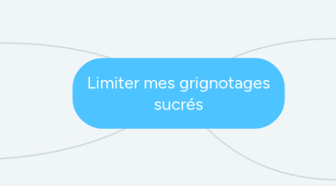 Mind Map: Limiter mes grignotages sucrés
