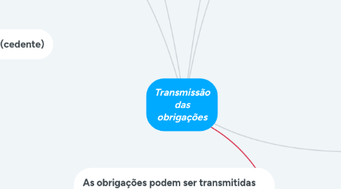 Mind Map: Transmissão das obrigações