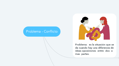 Mind Map: Problema - Conflicto