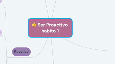 Mind Map: Ser Proactivo habito 1