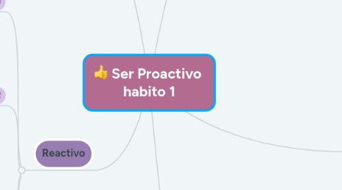 Mind Map: Ser Proactivo  habito 1