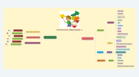 Mind Map: Эстетическое образование