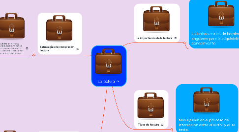 Mind Map: La lectura