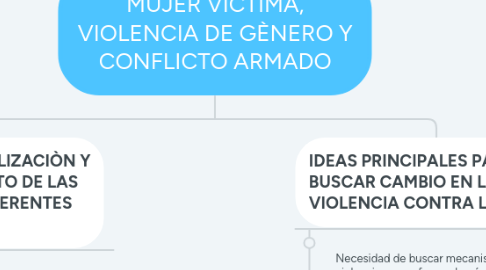 Mind Map: MUJER VÌCTIMA, VIOLENCIA DE GÈNERO Y CONFLICTO ARMADO