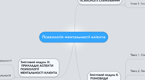 Mind Map: Психологія ментальності клієнта