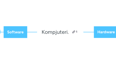 Mind Map: Kompjuteri.