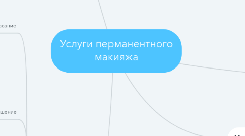 Mind Map: Услуги перманентного макияжа