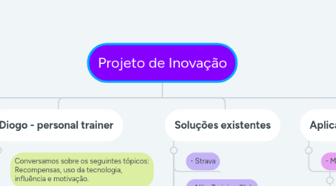 Mind Map: Projeto de Inovação