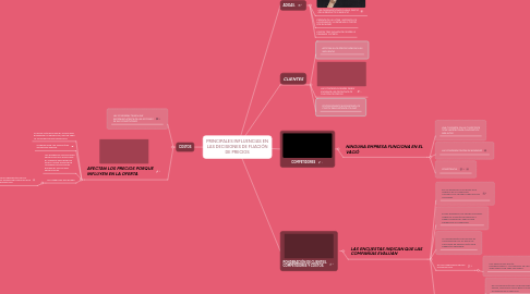 Mind Map: PRINCIPALES INFLUENCIAS EN LAS DECISIONES DE FIJACIÓN DE PRECIOS