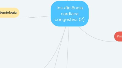 Mind Map: Insuficiência cardíaca congestiva (2)