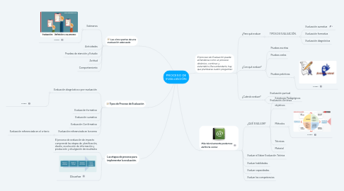 Mind Map: PROCESO DE EVALUACIÓN