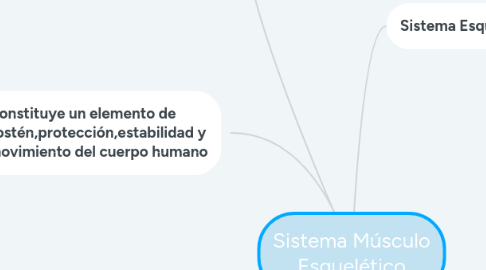 Mind Map: Sistema Músculo Esquelético