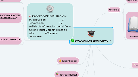 Mind Map: EVALUACION EDUCATIVA