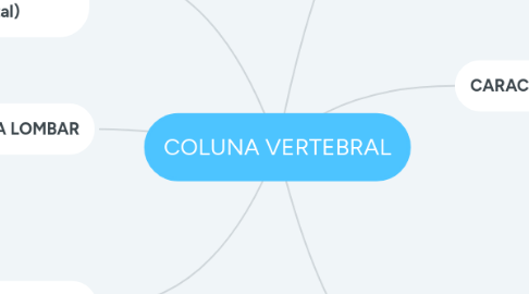 Mind Map: COLUNA VERTEBRAL