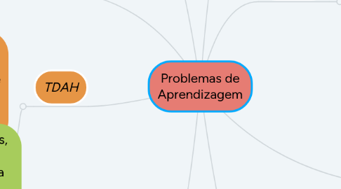 Mind Map: Problemas de Aprendizagem