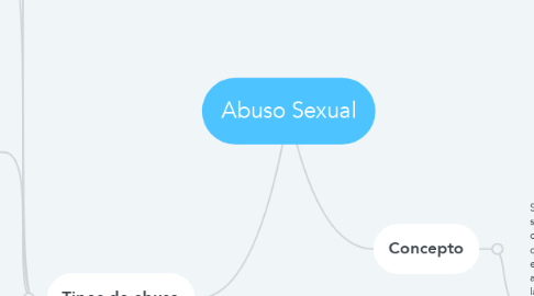 Mind Map: Abuso Sexual