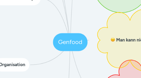 Mind Map: Genfood