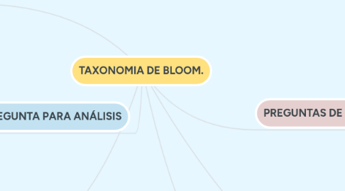 Mind Map: TAXONOMIA DE BLOOM.