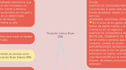 Mind Map: Producto Interno Bruto (PIB).