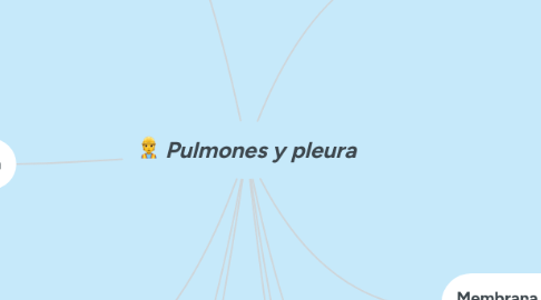 Mind Map: Pulmones y pleura