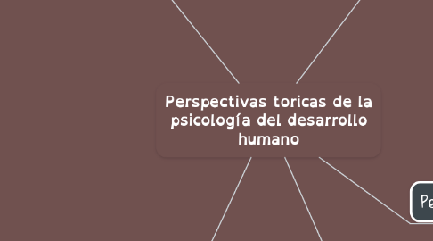 Mind Map: Perspectivas toricas de la psicología del desarrollo humano
