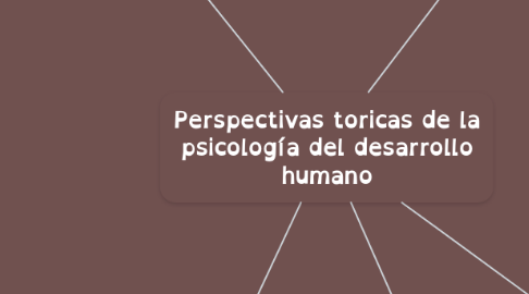 Mind Map: Perspectivas toricas de la psicología del desarrollo humano