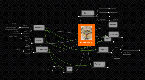 Mind Map: Tree of Life