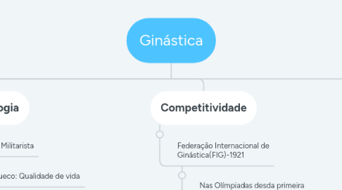 Mind Map: Ginástica