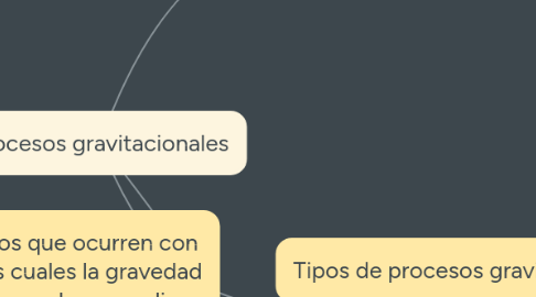 Mind Map: Procesos gravitacionales