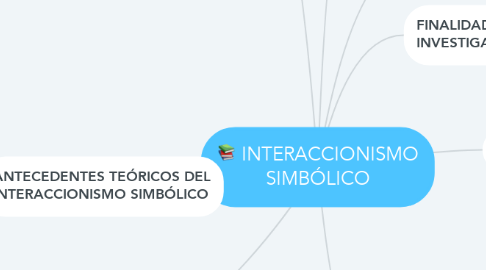 Mind Map: INTERACCIONISMO SIMBÓLICO