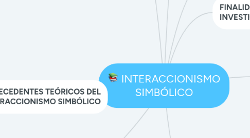 Mind Map: INTERACCIONISMO SIMBÓLICO