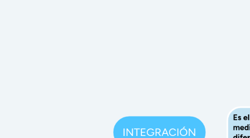 Mind Map: INTEGRACIÓN