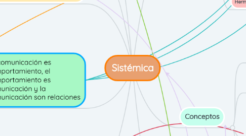 Mind Map: Sistémica