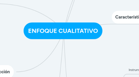 Mind Map: ENFOQUE CUALITATIVO