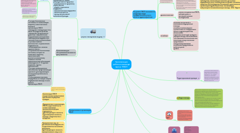 Mind Map: Организация работы в команде врача ПМСП