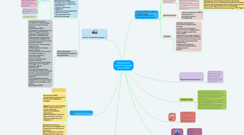 Mind Map: Организация работы в команде врача  ПМСП