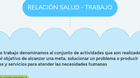 Mind Map: RELACIÓN SALUD - TRABAJO