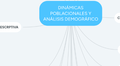 Mind Map: DINÁMICAS POBLACIONALES Y ANÁLISIS DEMOGRÁFICO