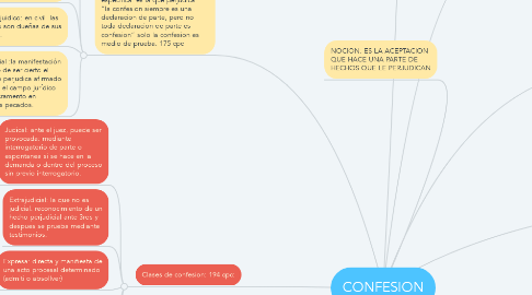 Mind Map: CONFESION