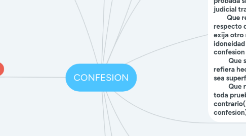 Mind Map: CONFESION