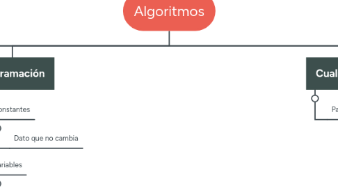 Mind Map: Algoritmos