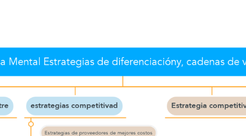 Mind Map: Mapa Mental Estrategias de diferenciacióny, cadenas de valor.