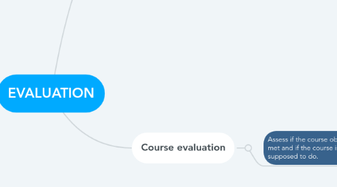 Mind Map: EVALUATION