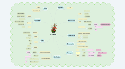 Mind Map: IKEBANA