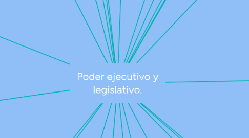 Mind Map: Poder ejecutivo y legislativo.