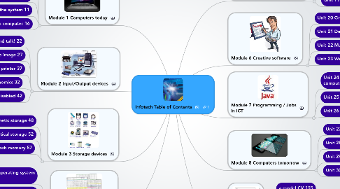 Mind Map: Infotech Table of Contents