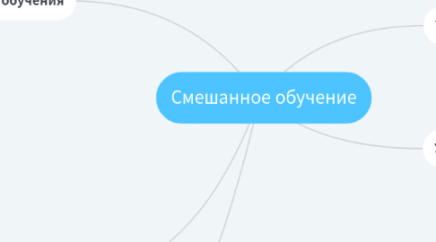 Mind Map: Смешанное обучение